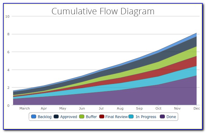 Kanban Cumulative Flow Diagram