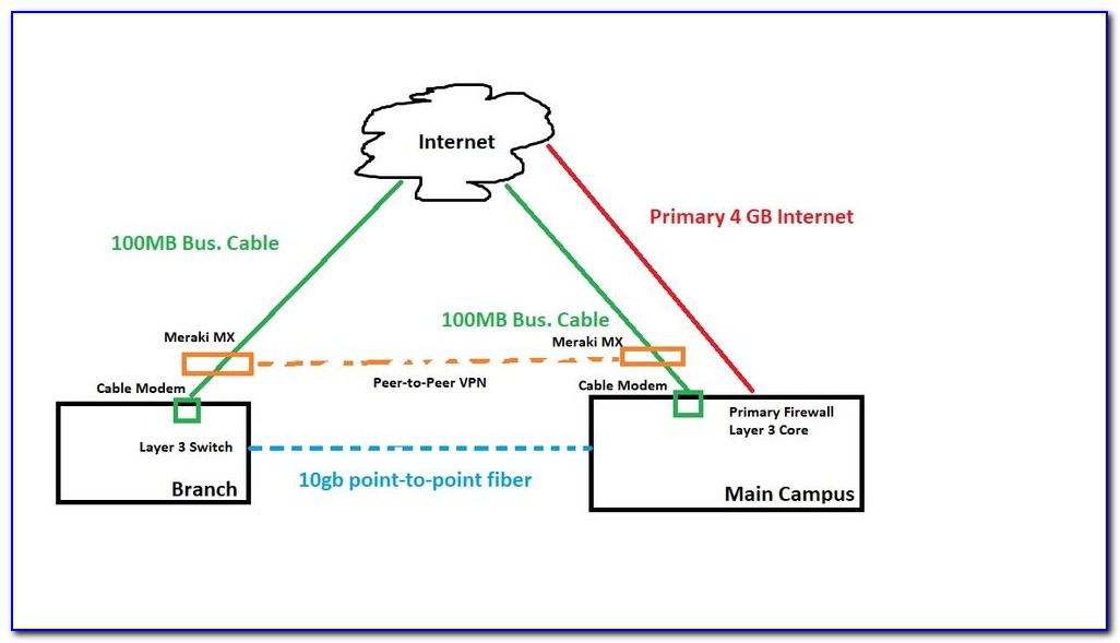 Meraki Z3 Network Diagram