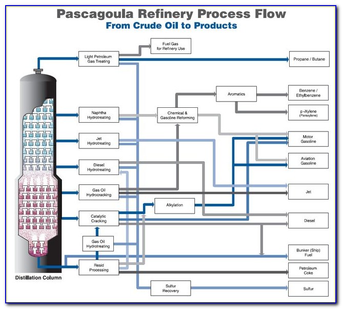 Oil Refinery Process Flow Diagram