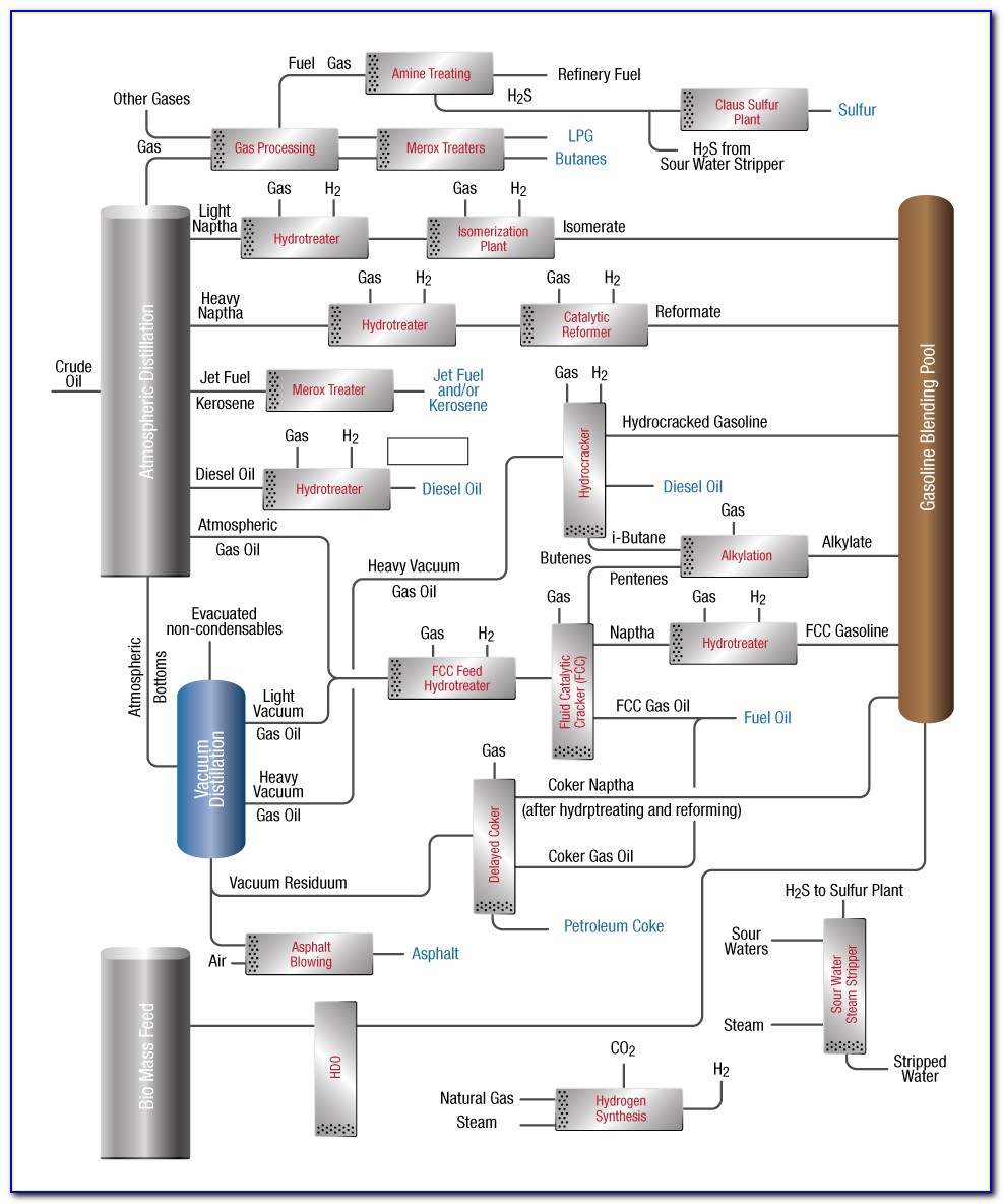 Petroleum Refining Process Flow Diagram