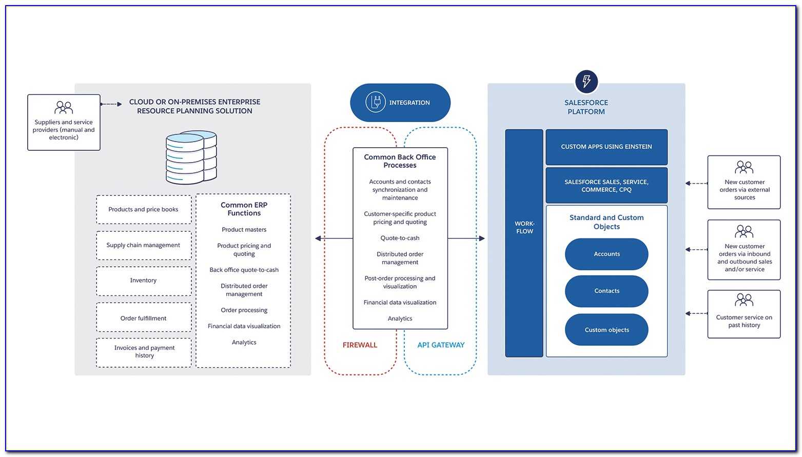 Salesforce Integration Architecture Diagram