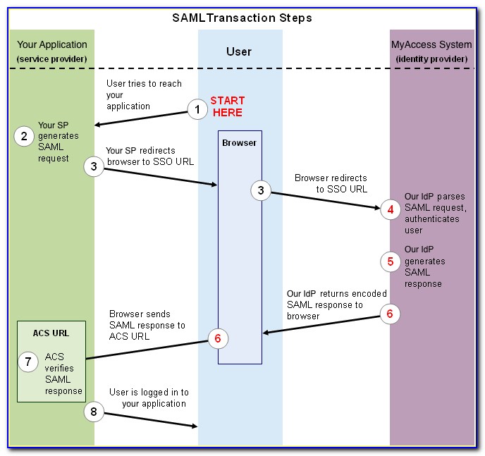 Saml Authentication Architecture Diagram