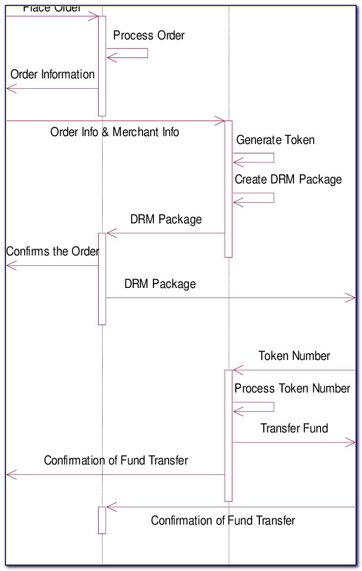 Sequence Diagram For Payment Process