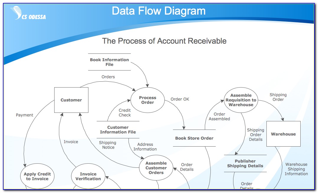 Visio Data Flow Diagram Template Download