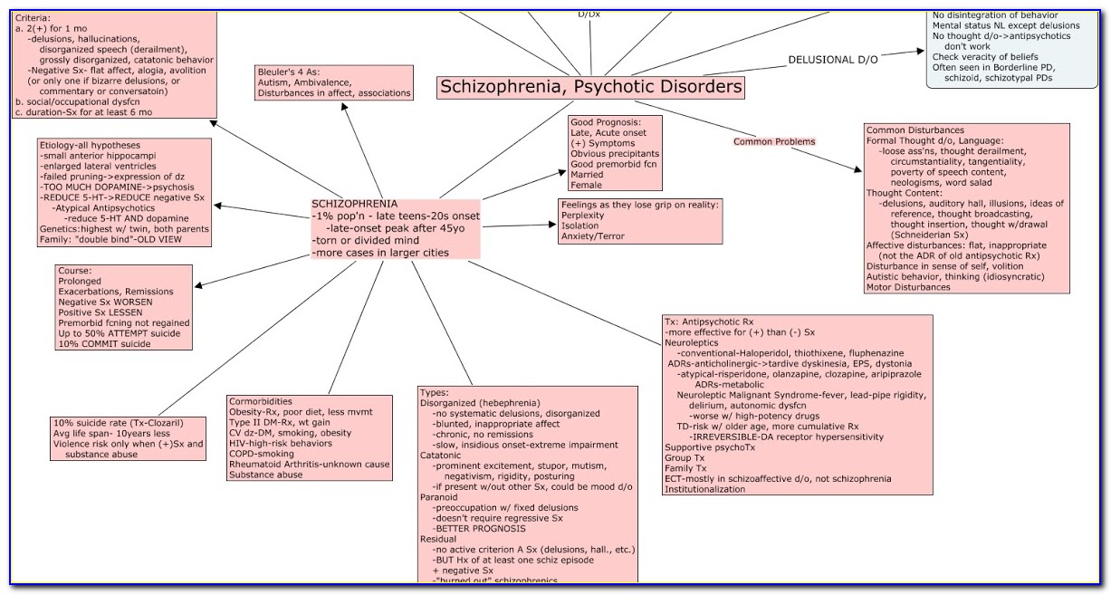 End Stage Copd Concept Map